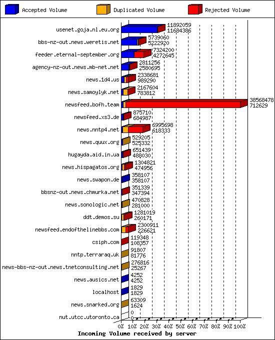 Incoming Volume received by server