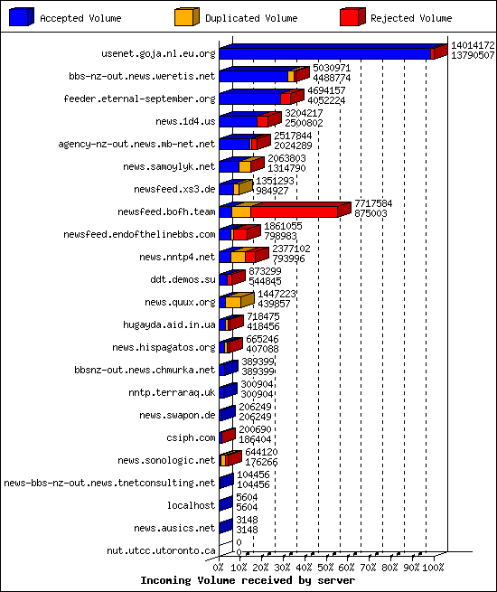 Incoming Volume received by server