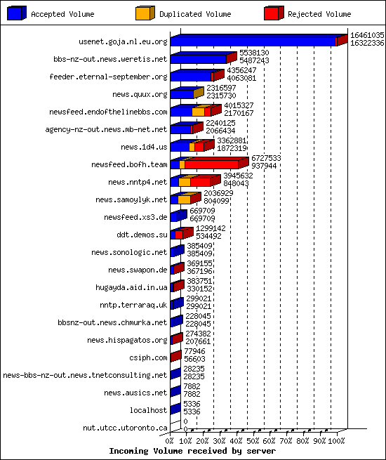 Incoming Volume received by server