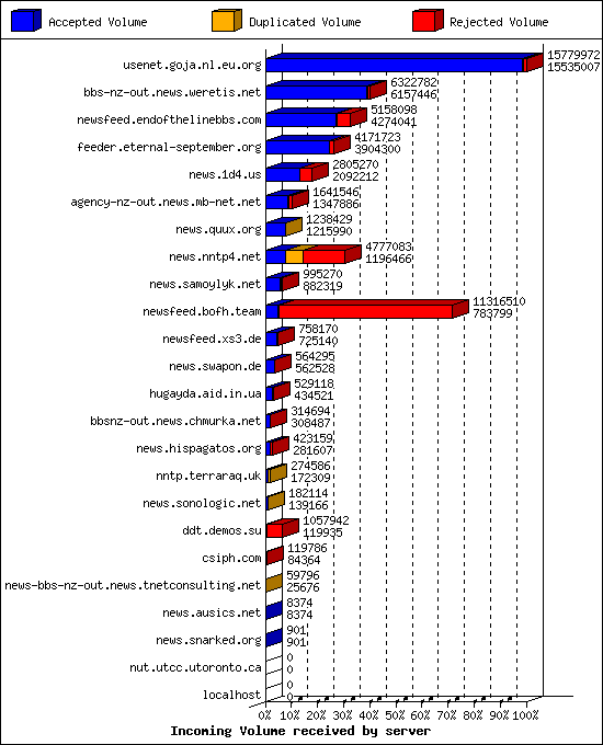 Incoming Volume received by server