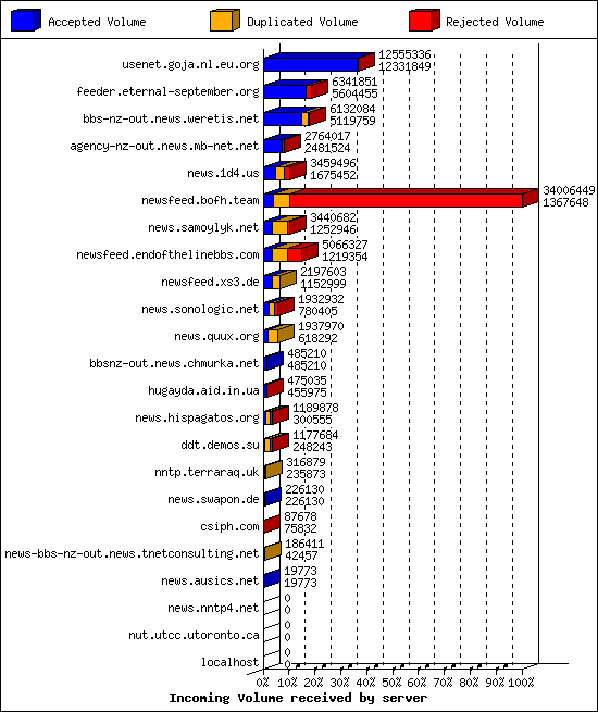 Incoming Volume received by server