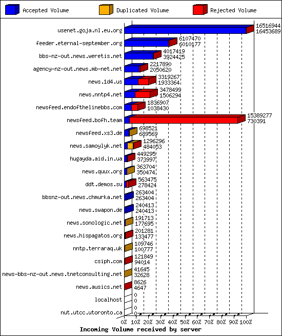 Incoming Volume received by server