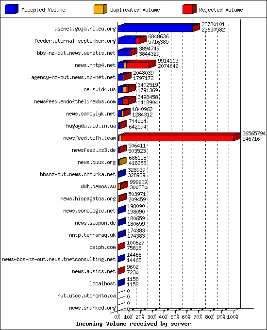 Incoming Volume received by server
