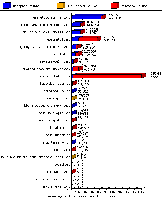 Incoming Volume received by server
