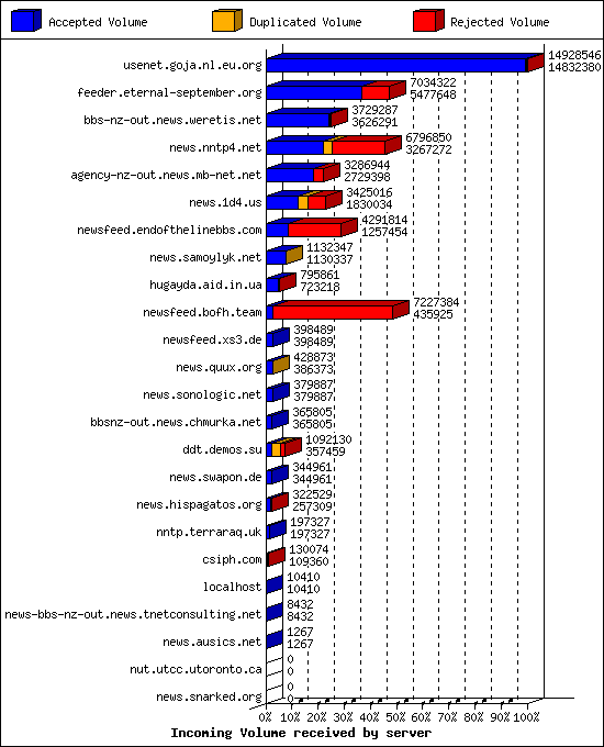 Incoming Volume received by server