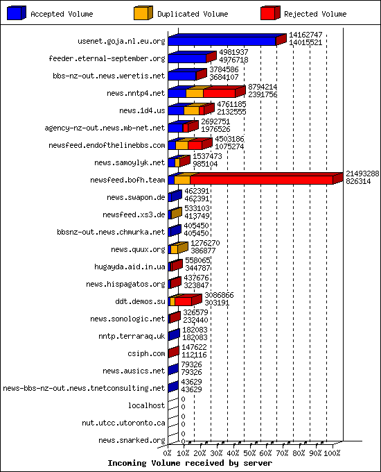 Incoming Volume received by server