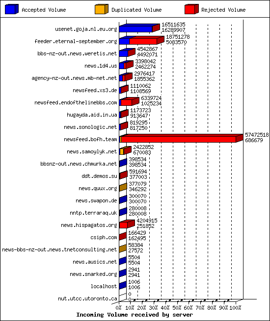 Incoming Volume received by server