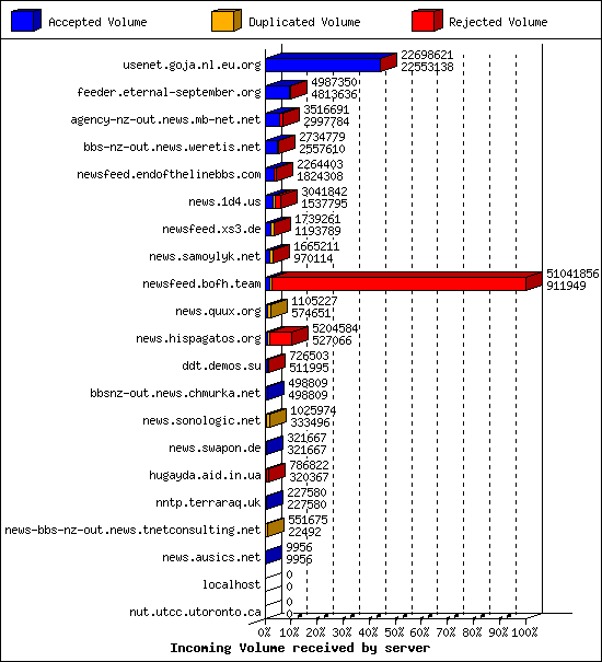 Incoming Volume received by server