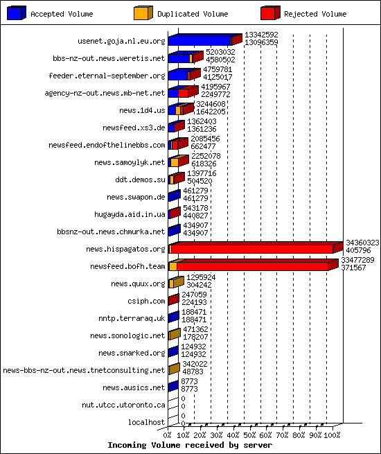 Incoming Volume received by server