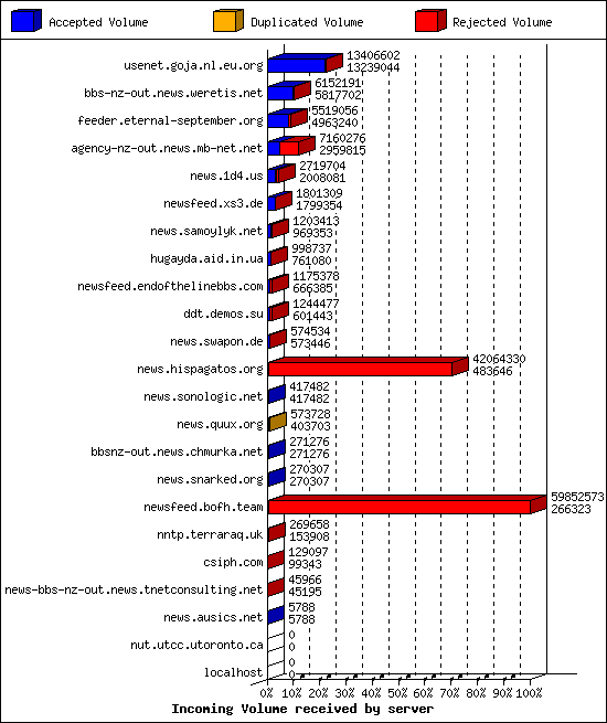 Incoming Volume received by server