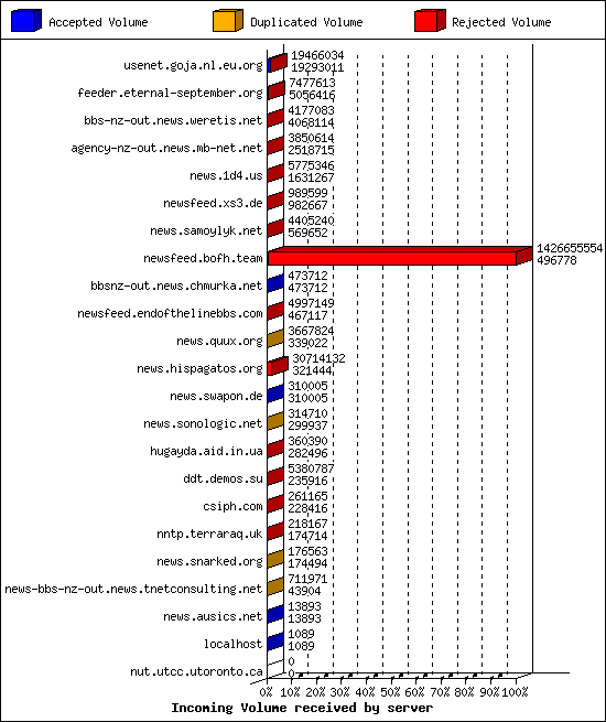 Incoming Volume received by server