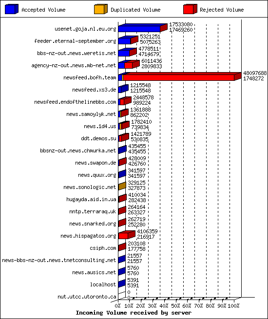 Incoming Volume received by server