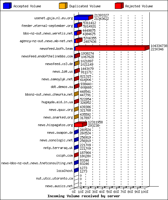 Incoming Volume received by server