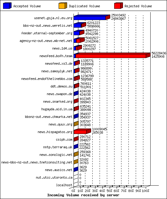 Incoming Volume received by server