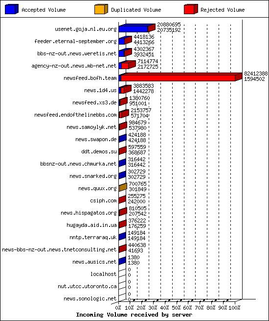 Incoming Volume received by server