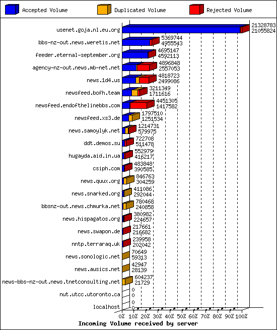 Incoming Volume received by server