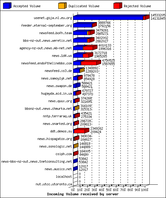 Incoming Volume received by server