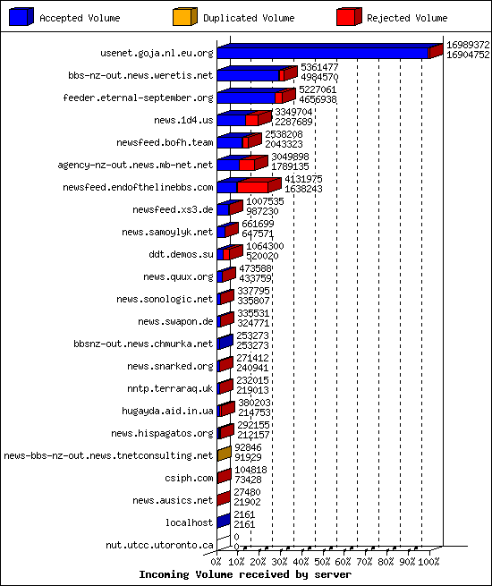 Incoming Volume received by server
