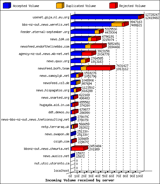 Incoming Volume received by server