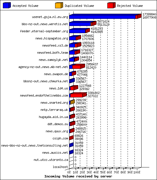 Incoming Volume received by server