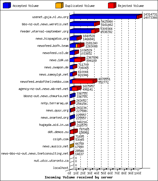 Incoming Volume received by server