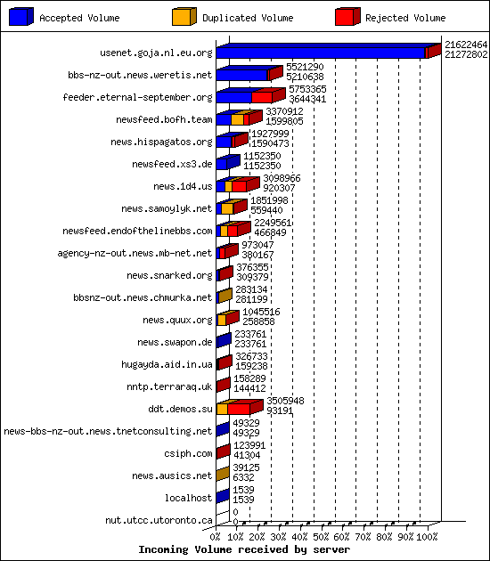 Incoming Volume received by server