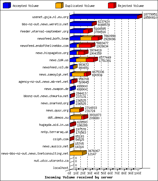 Incoming Volume received by server