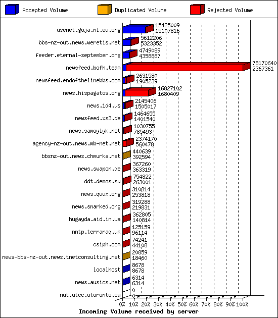 Incoming Volume received by server