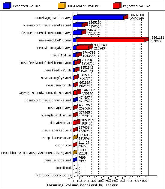 Incoming Volume received by server