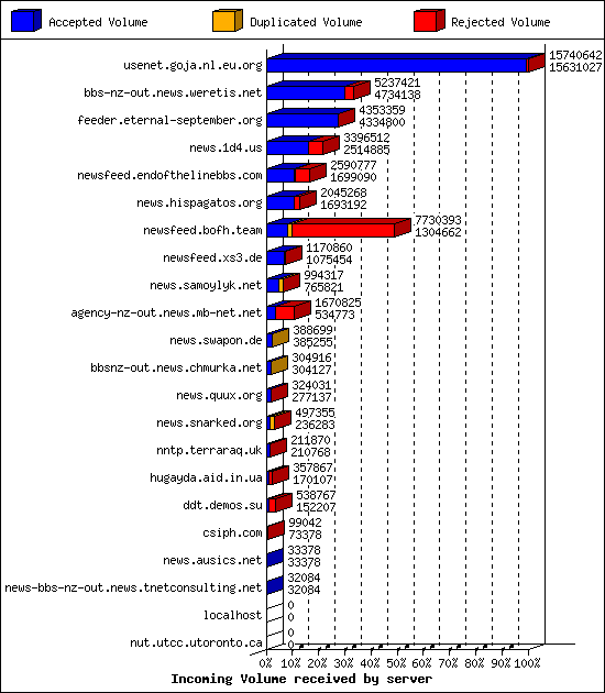 Incoming Volume received by server