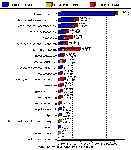 Incoming Volume received by server