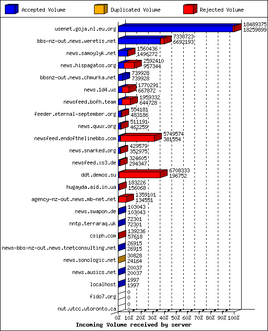 Incoming Volume received by server