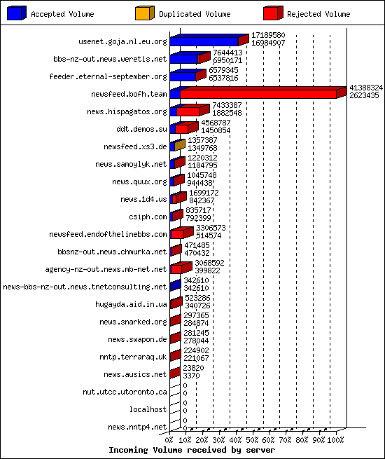 Incoming Volume received by server