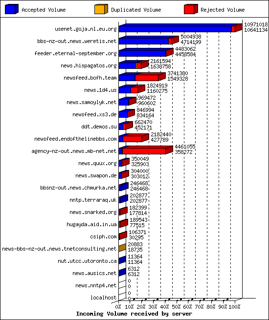 Incoming Volume received by server