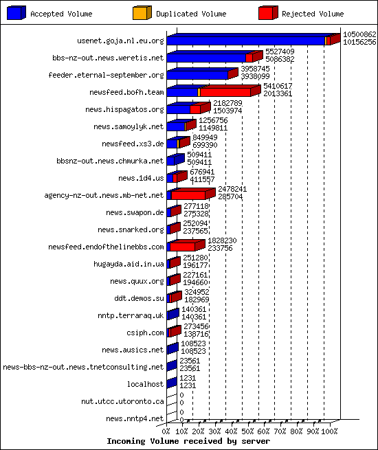 Incoming Volume received by server