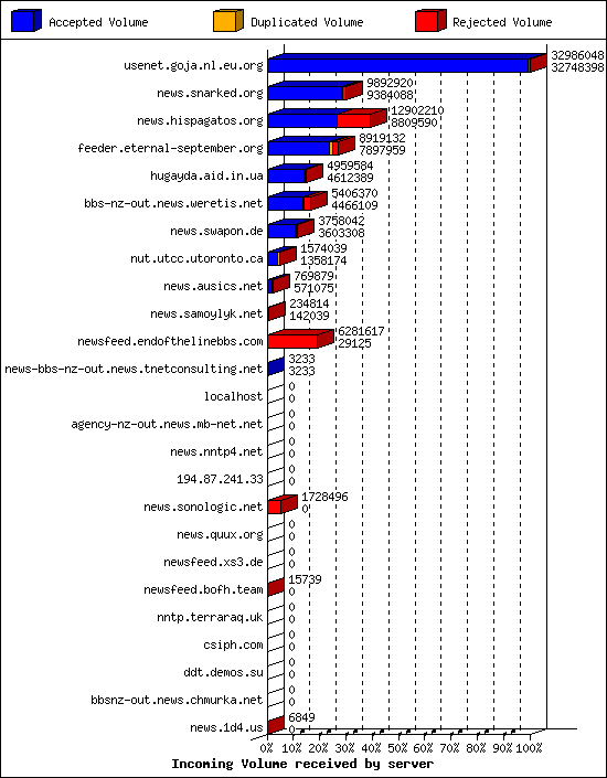 Incoming Volume received by server