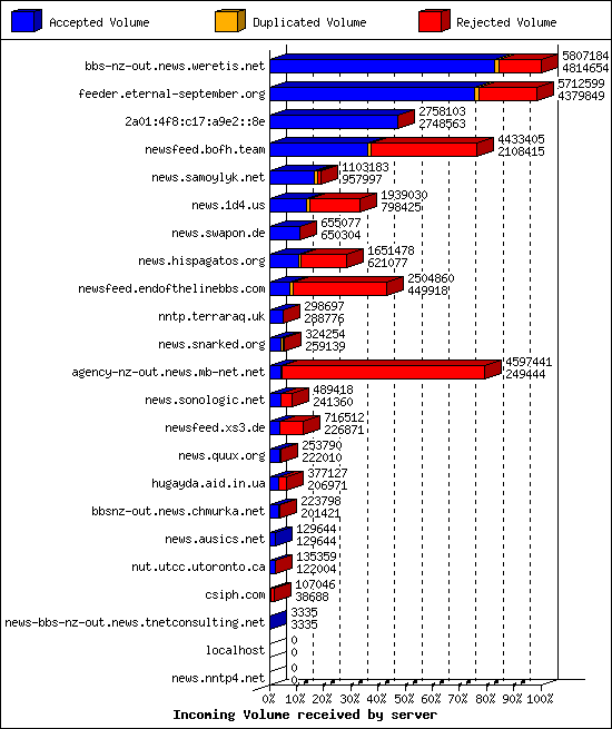Incoming Volume received by server