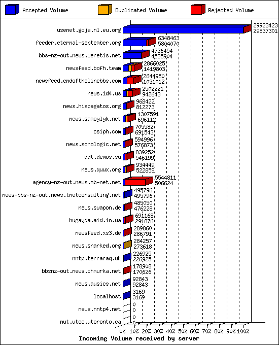 Incoming Volume received by server