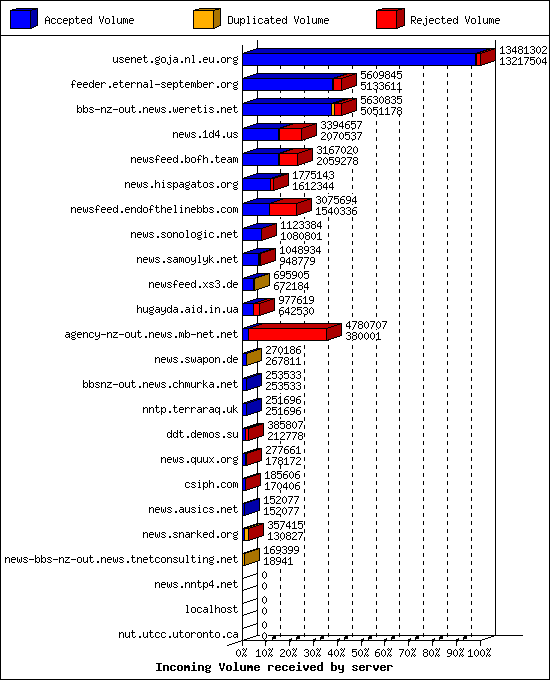Incoming Volume received by server