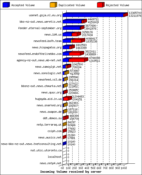 Incoming Volume received by server
