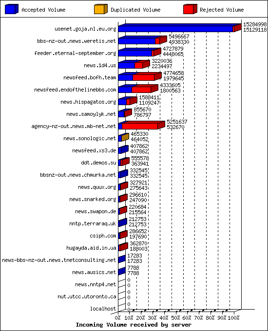 Incoming Volume received by server