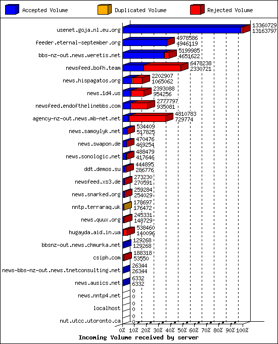 Incoming Volume received by server