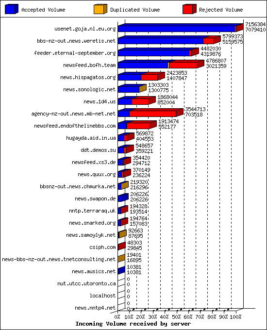 Incoming Volume received by server