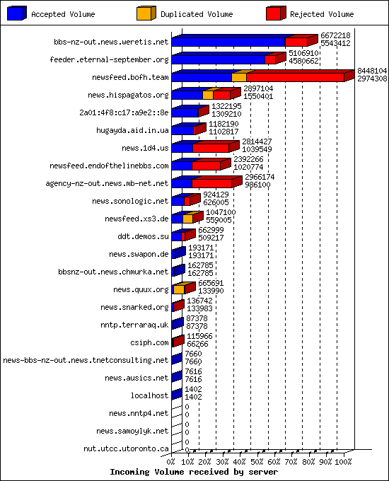 Incoming Volume received by server