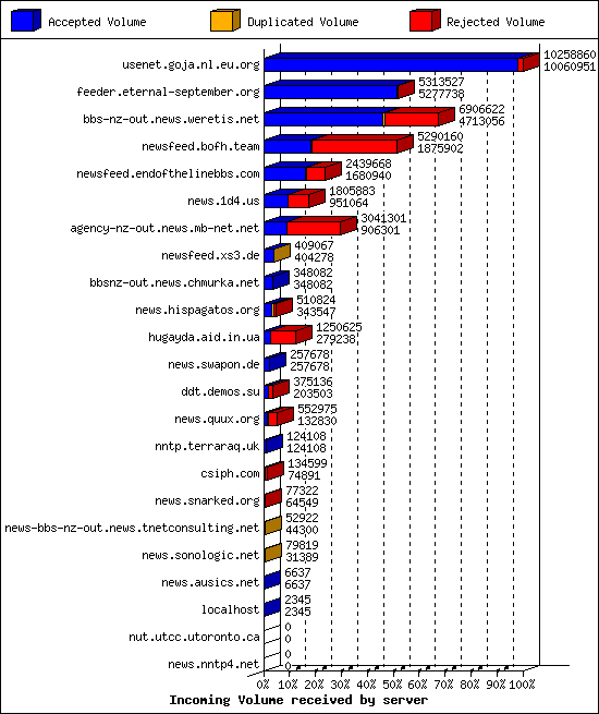 Incoming Volume received by server