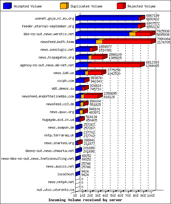 Incoming Volume received by server