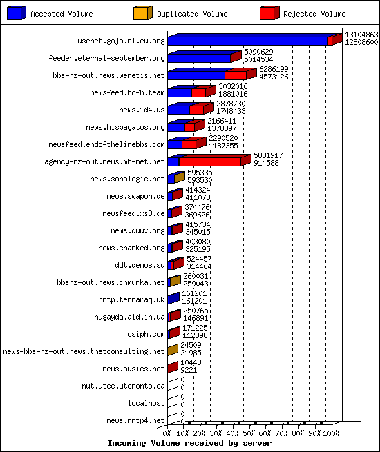 Incoming Volume received by server