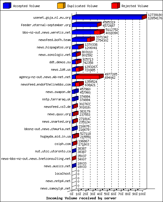 Incoming Volume received by server