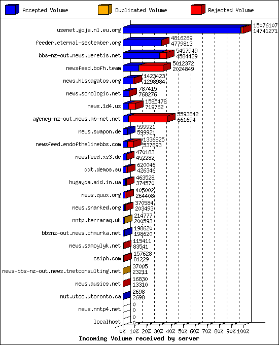 Incoming Volume received by server