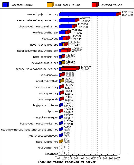 Incoming Volume received by server